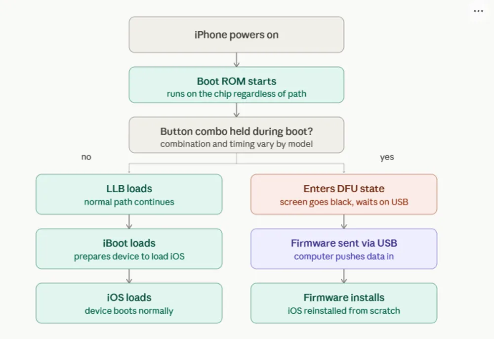 Boot chain flowchart showing normal iOS boot vs DFU mode entry.webp
